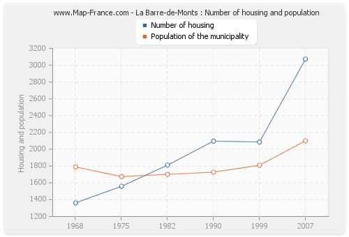 La Barre-de-Monts : Number of housing and population
